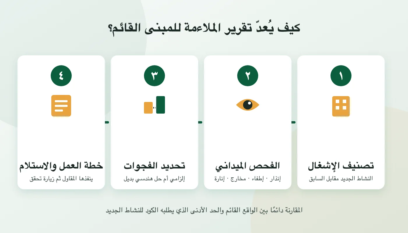 مراحل إعداد تقرير ملاءمة أنظمة السلامة للمبنى القائم: تصنيف الإشغال، الفحص الميداني، تحديد الفجوات، خطة العمل