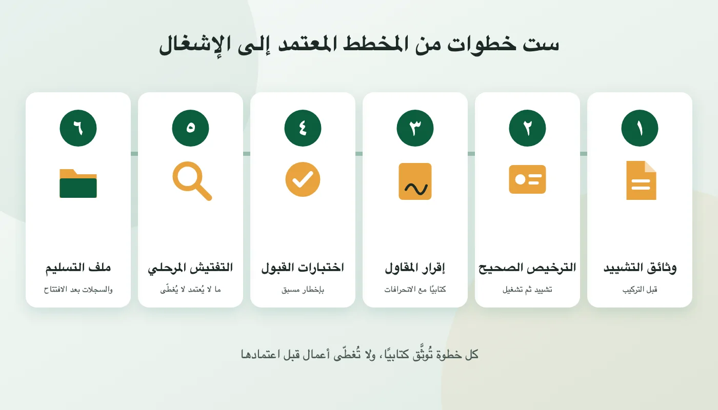 الخطوات الست لتسليم أنظمة الحماية من الحريق: وثائق التشييد، الترخيص، إقرار المقاول، اختبارات القبول، التفتيش المرحلي، ملف التسليم